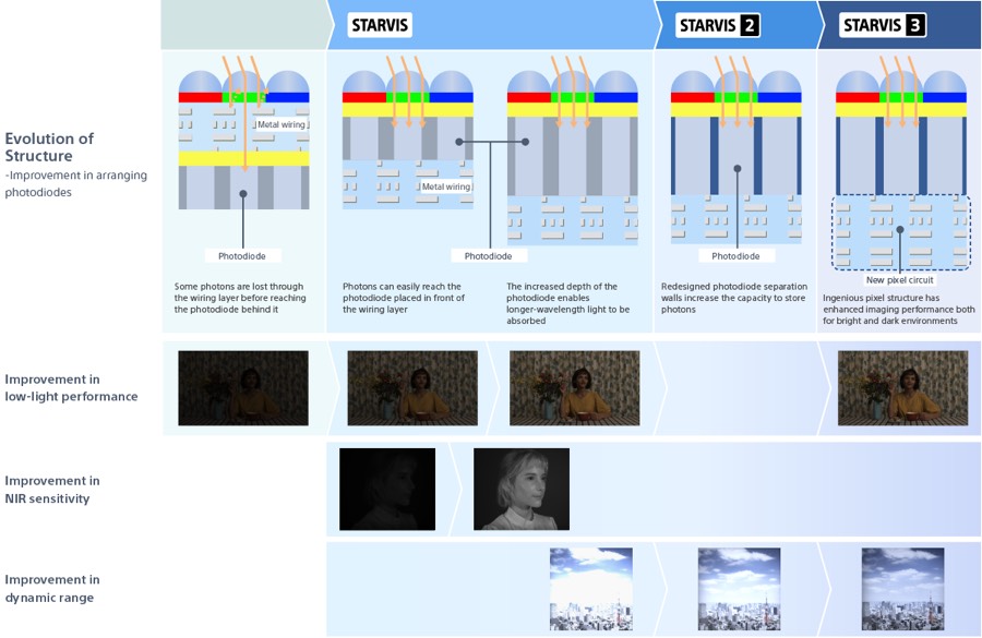 CMOS-SONY-STARVIS-STARVIS 2 -STARVIS 3
